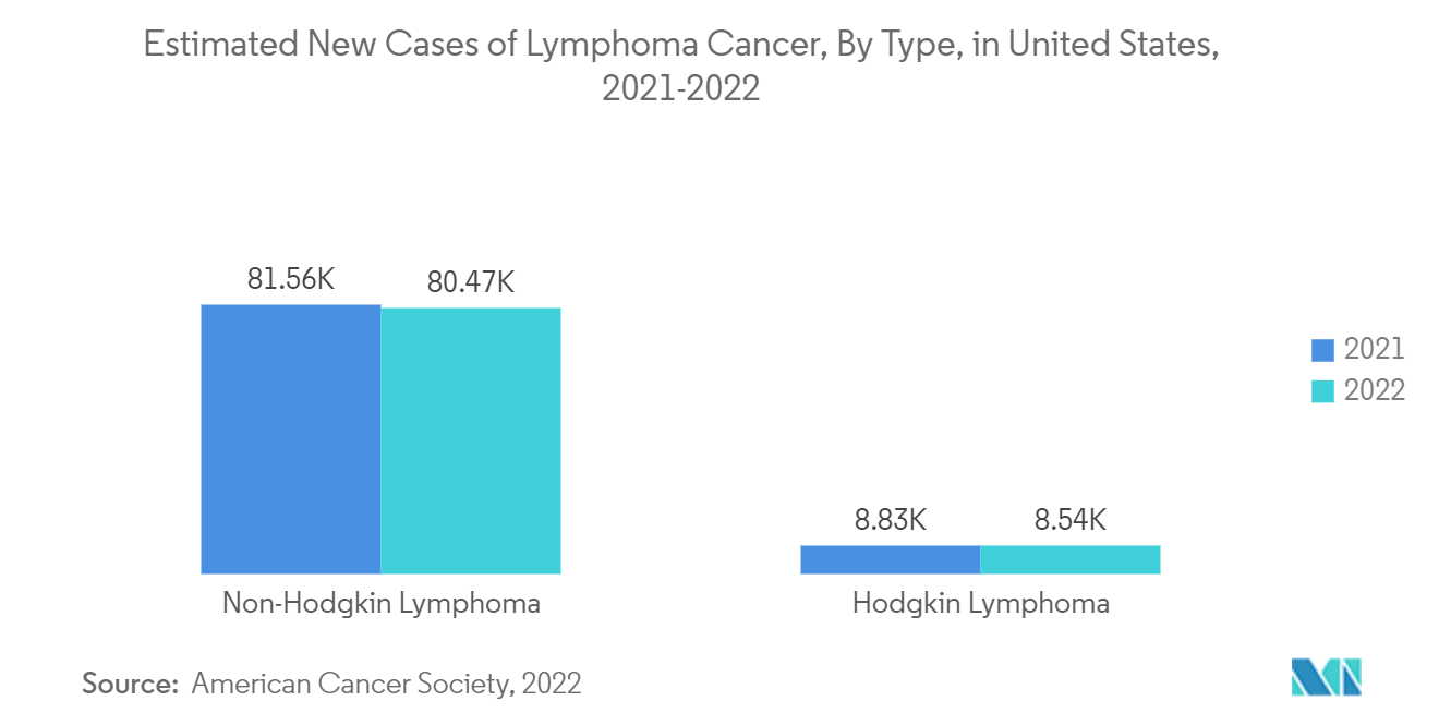 T-Cell Lymphoma Market  Estimated New Cases of Lymphoma Cancer, By Type, in United States, 2021-2022