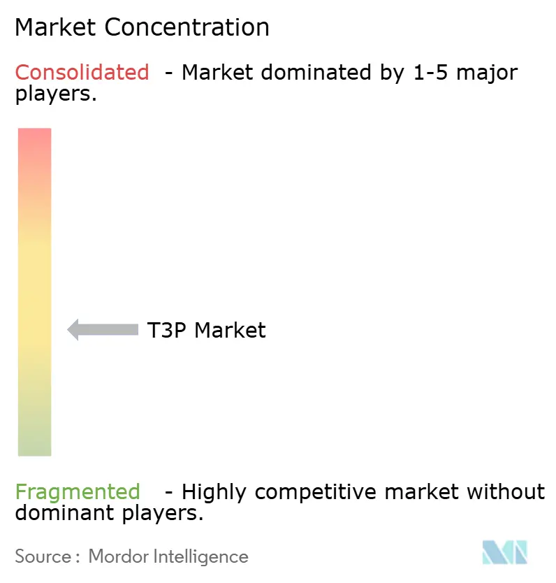 T3P Market Concentration