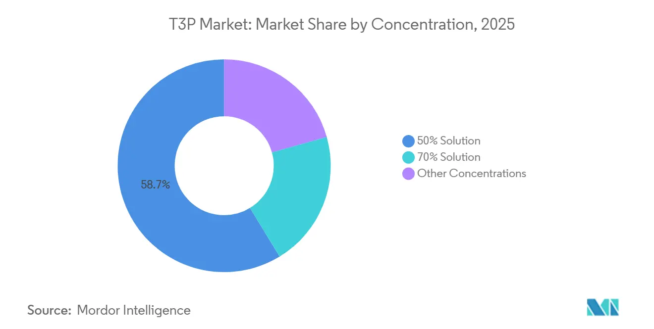 T3P Market Share by Concentration, 2025