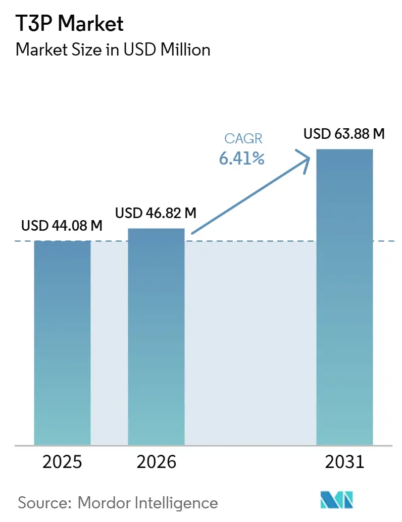 T3P Market Size