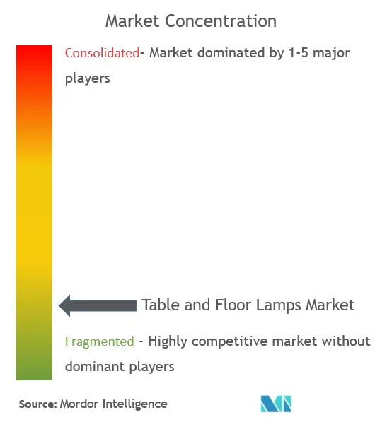 Table And Floor Lamps Market Concentration
