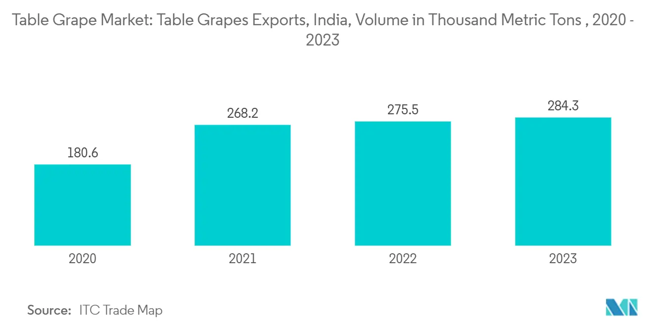 Table Grape Market: Table Grapes Exports, India, Volume in Thousand Metric Tons