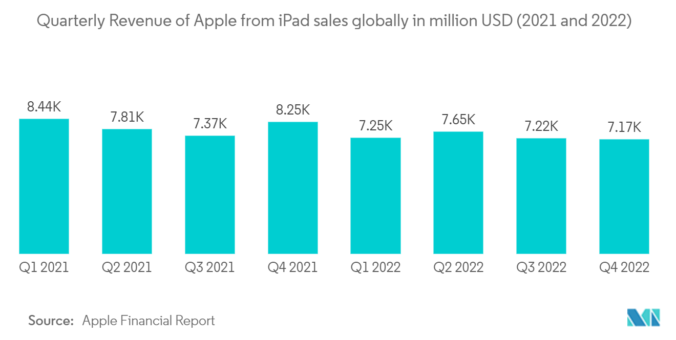 Mercado de procesadores de aplicaciones para tabletas ingresos trimestrales de Apple por ventas de iPad a nivel mundial en millones de dólares (2021 y 2022)