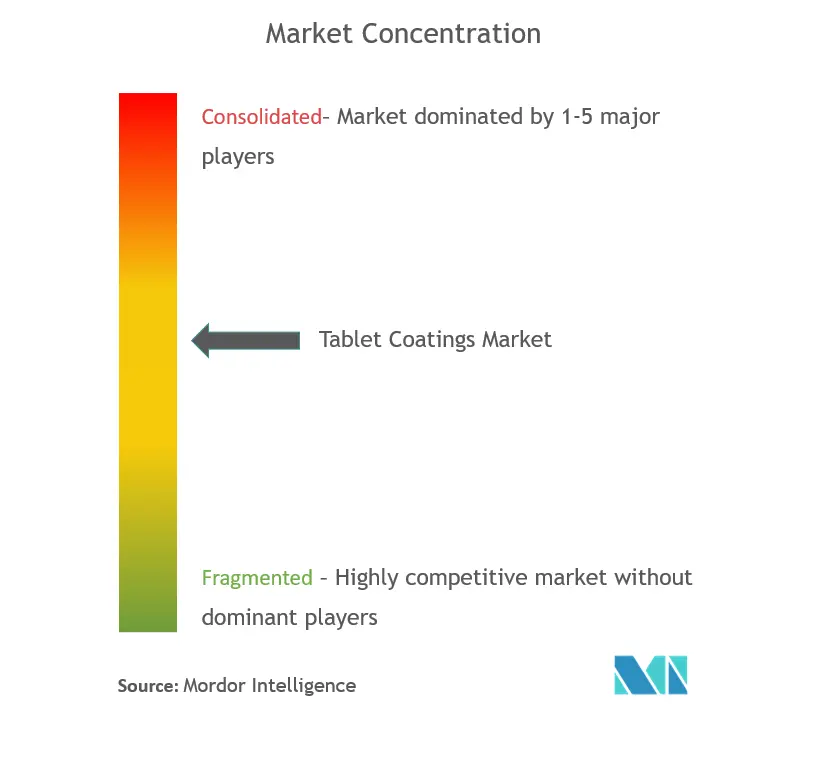 Merck KGaA, BPSI Holdings LLC (Colorcon), DuPont, Kerry, JRS Pharma