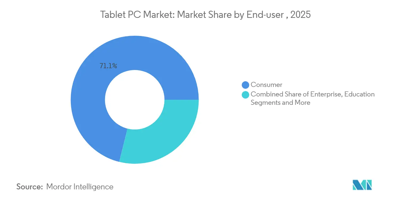 Tablet PC Market Share by End-user, 2025
