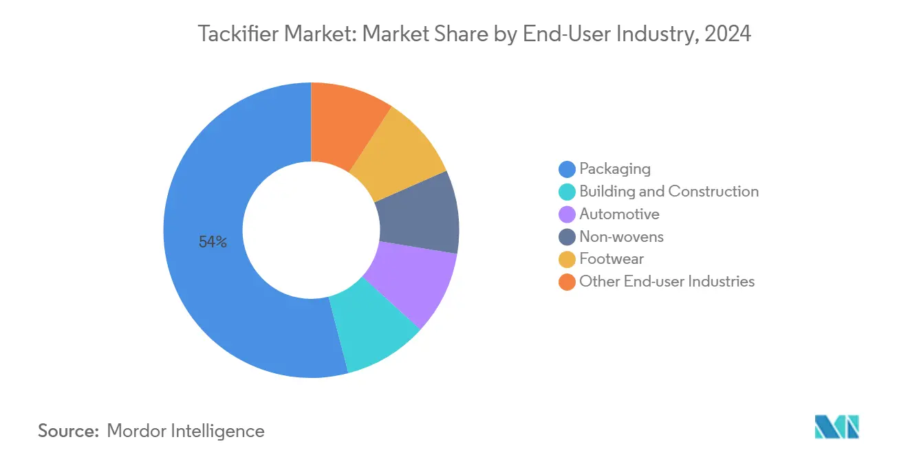 Marché des agents tackifiants : Part de marché par industrie utilisatrice finale