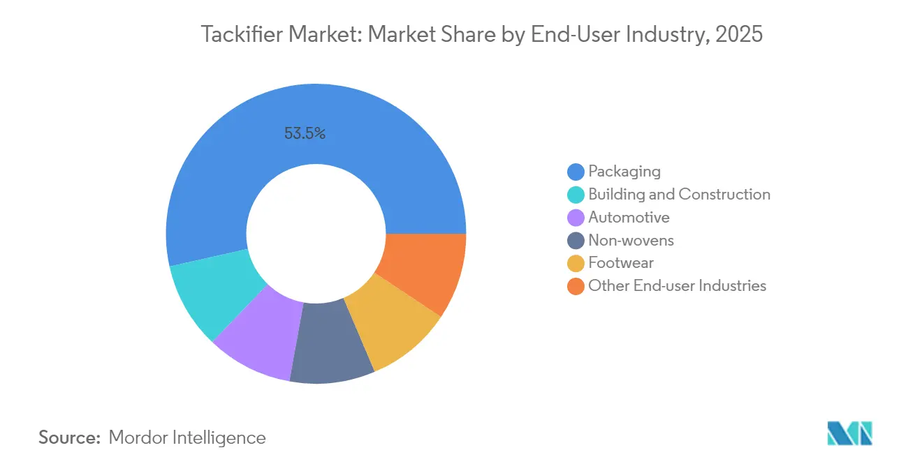 Tackifier Market: Market Share by End-User Industry, 2025