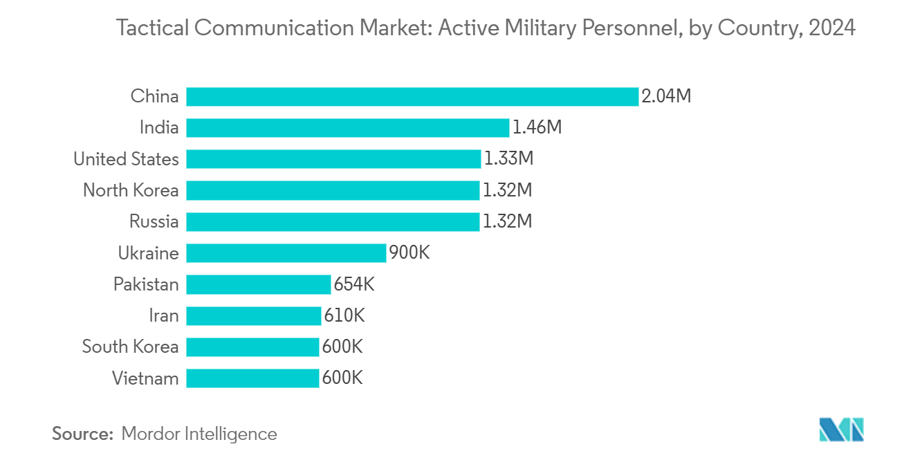 Tactical Communication Market: Active Military Personnel, by Country, 2024