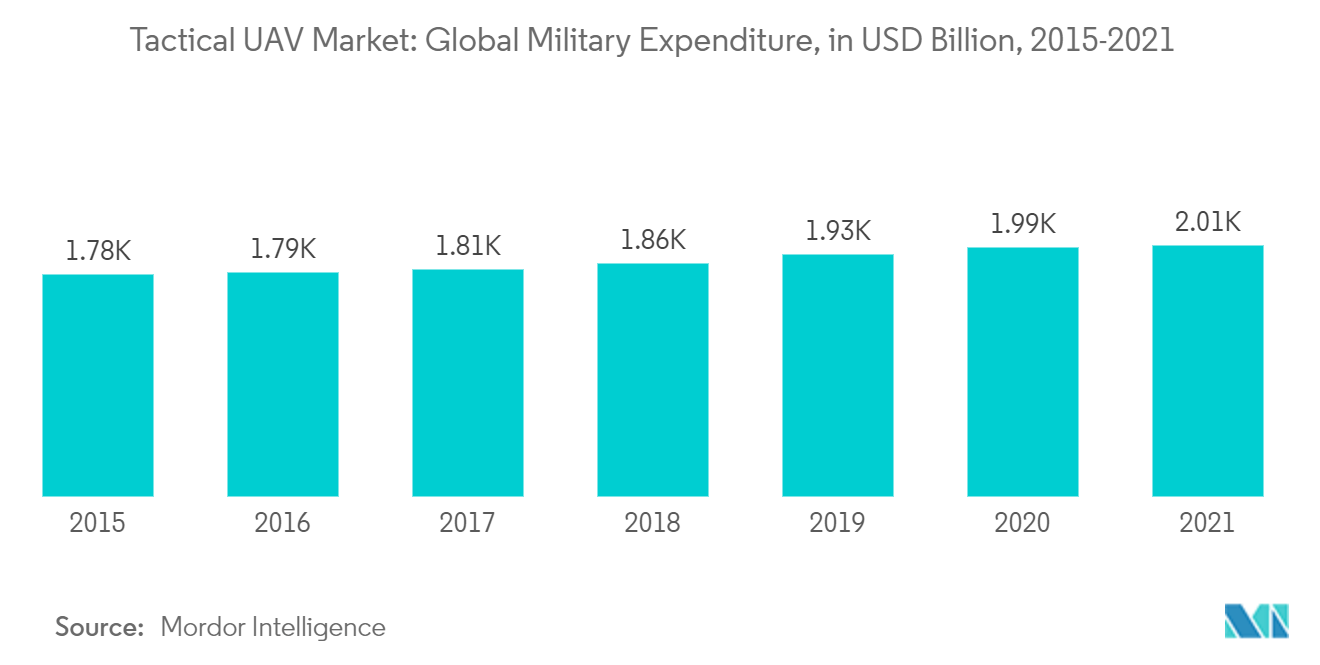 Tactical UAV Market: Global Military Expenditure, in USD Billion, 2015-2021