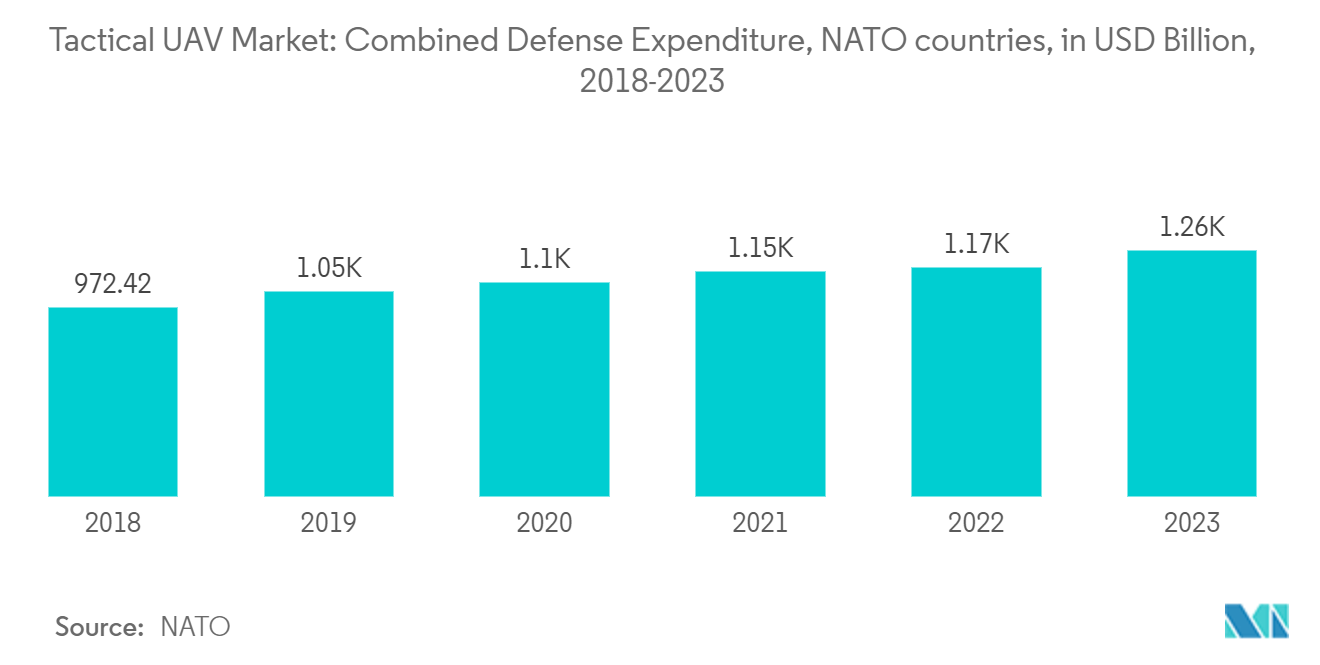 Tactical UAV Market: Combined Defense Expenditure, NATO countries, in USD Billion, 2018-2023