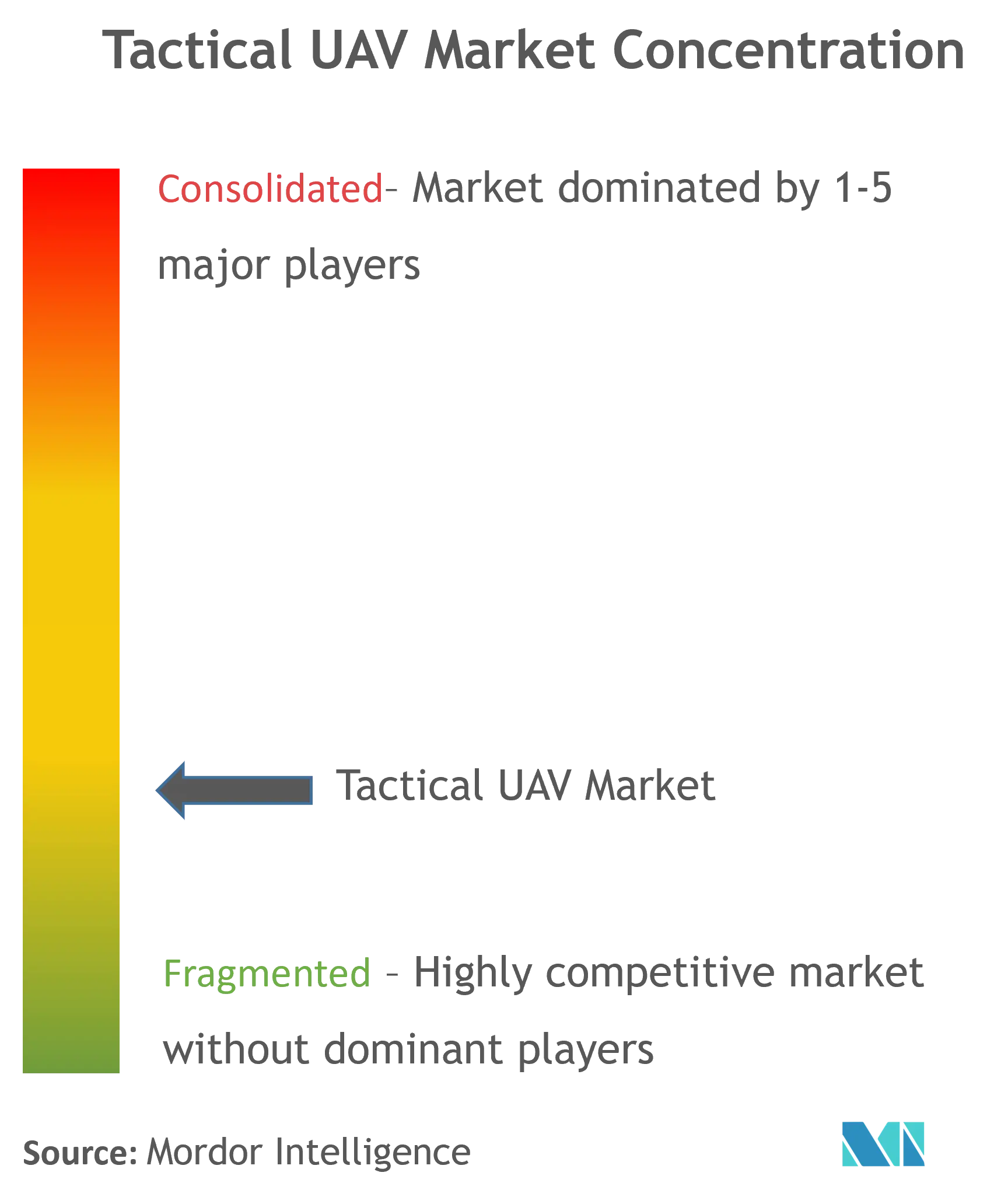 Tactical UAV Market Concentration