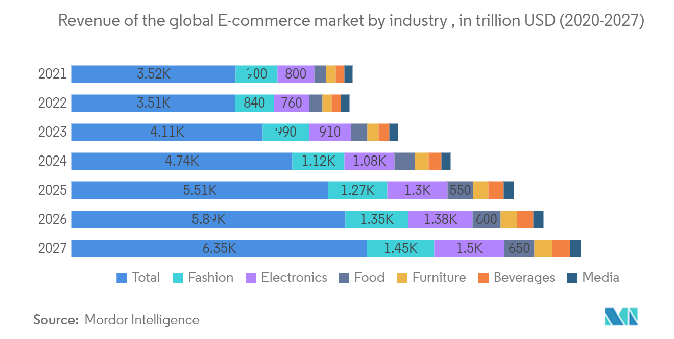 Markt für Tag-Management-Systeme - Umsatz des globalen E-Commerce-Marktes nach Branche, in Billionen USD (2020-2027)