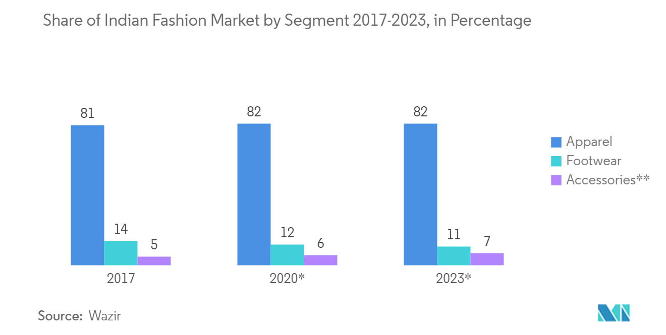 Mercado de sistemas de gerenciamento de tags – Participação do mercado de moda indiano por segmento 2017-2023, em porcentagem