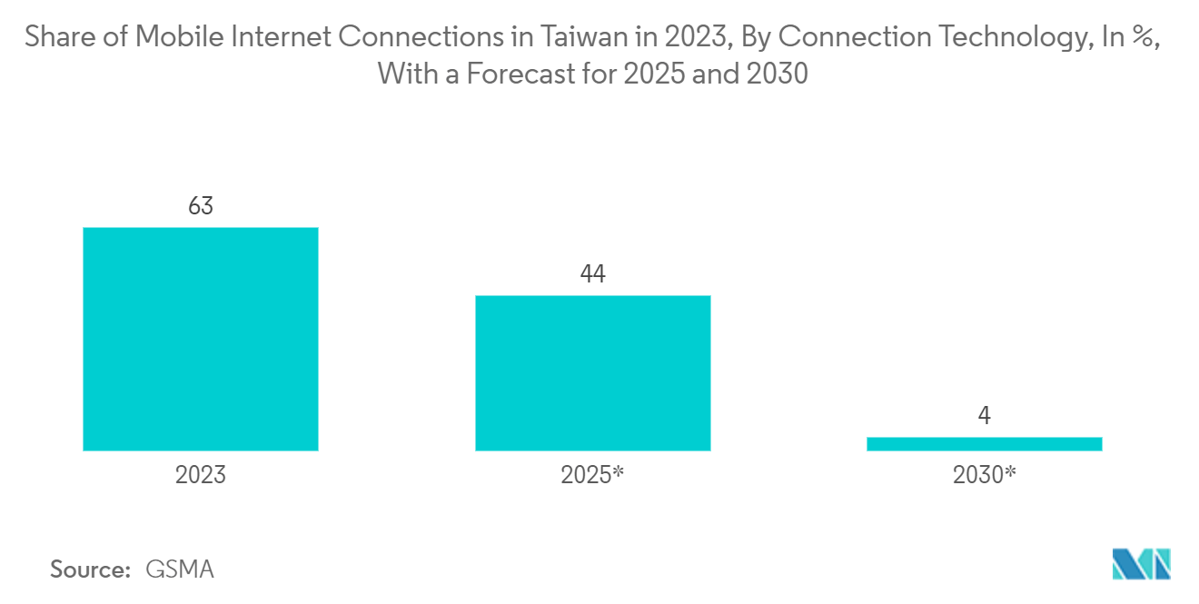 Taiwan Analog Integrated Circuits Market: Share of Mobile Internet Connections in Taiwan in 2023, By Connection Technology, In %, With a Forecast for 2025 and 2030