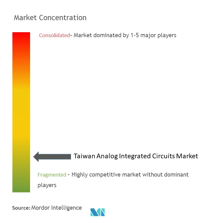 Taiwan Analog Integrated Circuits Market Concentration