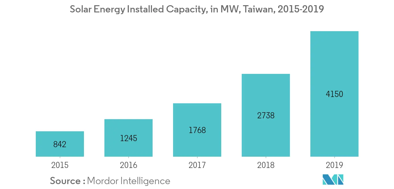 Taiwan Battery Market-Installed Solar Capacity