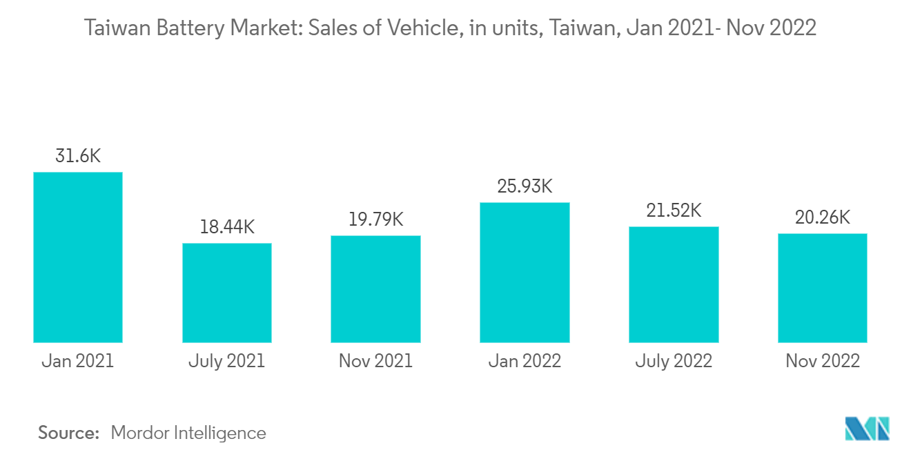 Taiwan Battery Market: Sales of Vehicle, in units, Taiwan, Jan 2021- Nov 2022