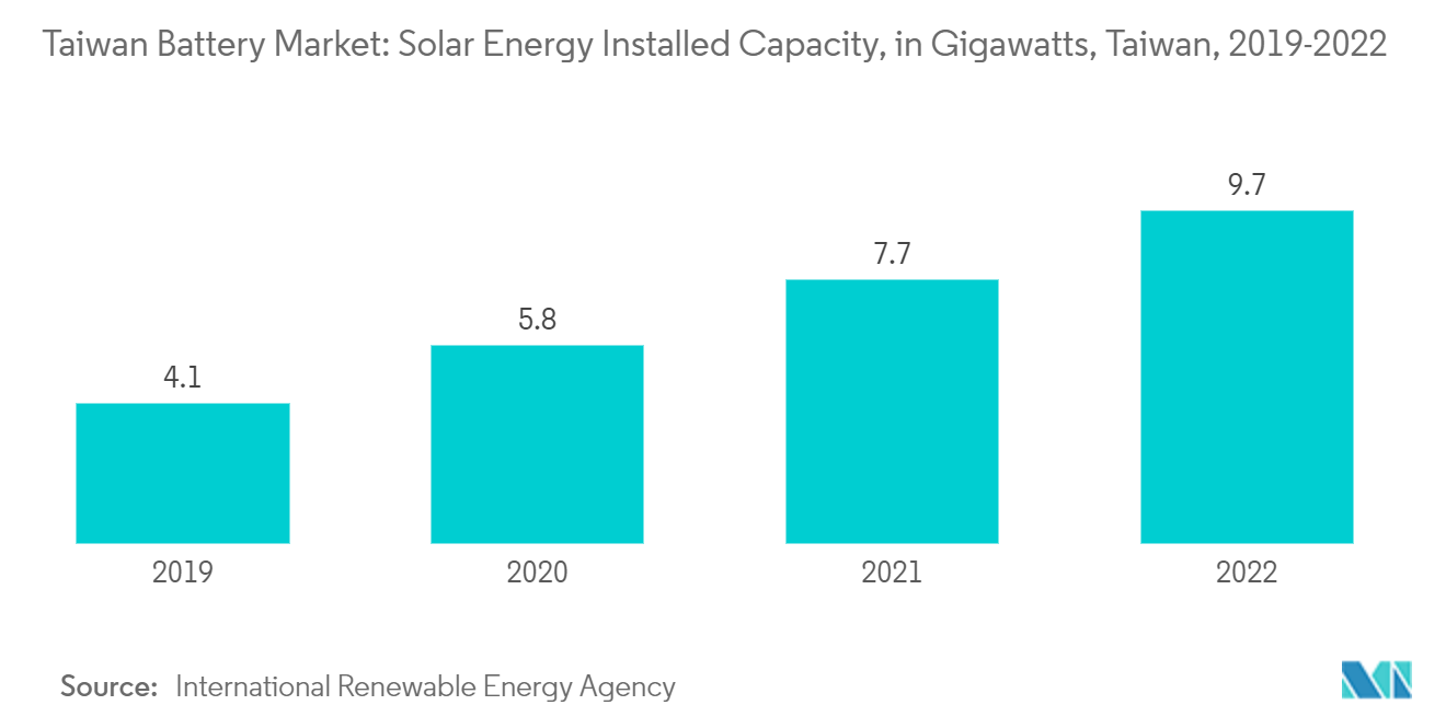 Thị trường pin Đài Loan Công suất lắp đặt năng lượng mặt trời, tính bằng gigawatt, Đài Loan, 2019-2022