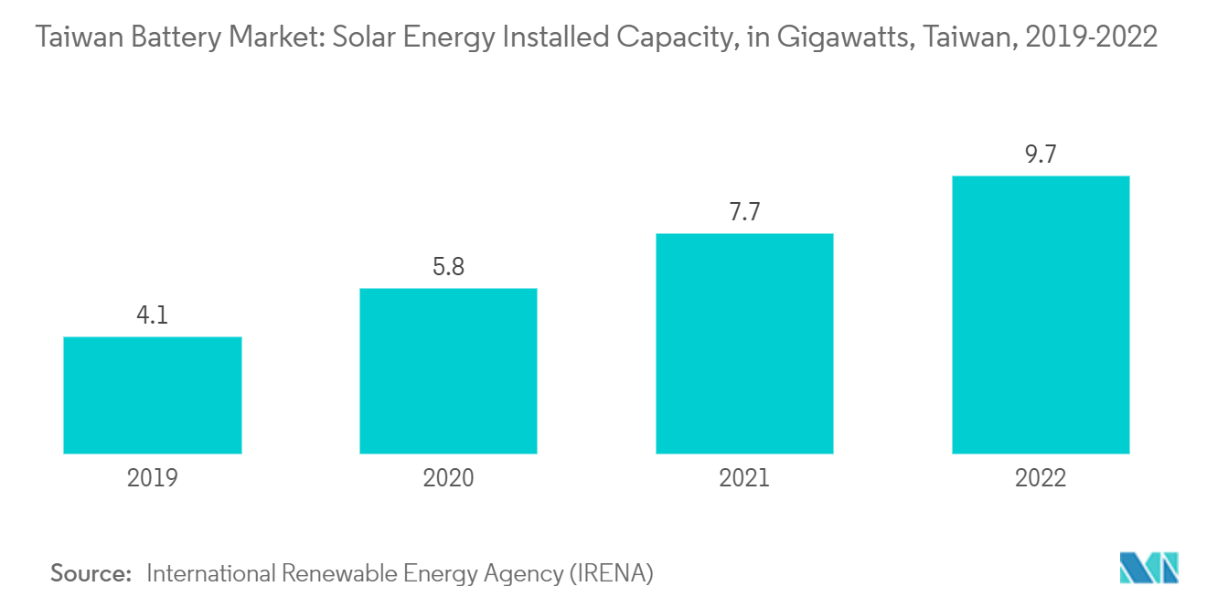 Taiwan Battery Market : Solar Energy Installed Capacity, in Gigawatts, Taiwan, 2019-2022