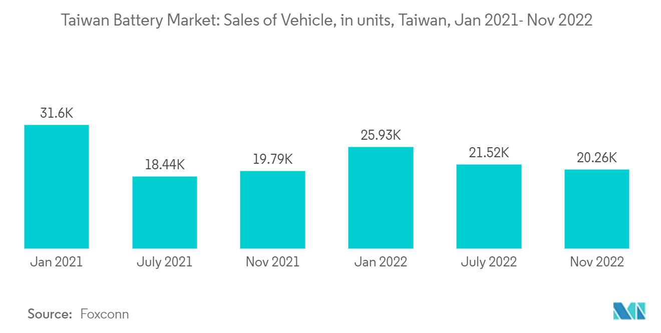 Taiwan Battery Market : Sales of Vehicle, in units, Taiwan, Jan 2021- Nov 2022