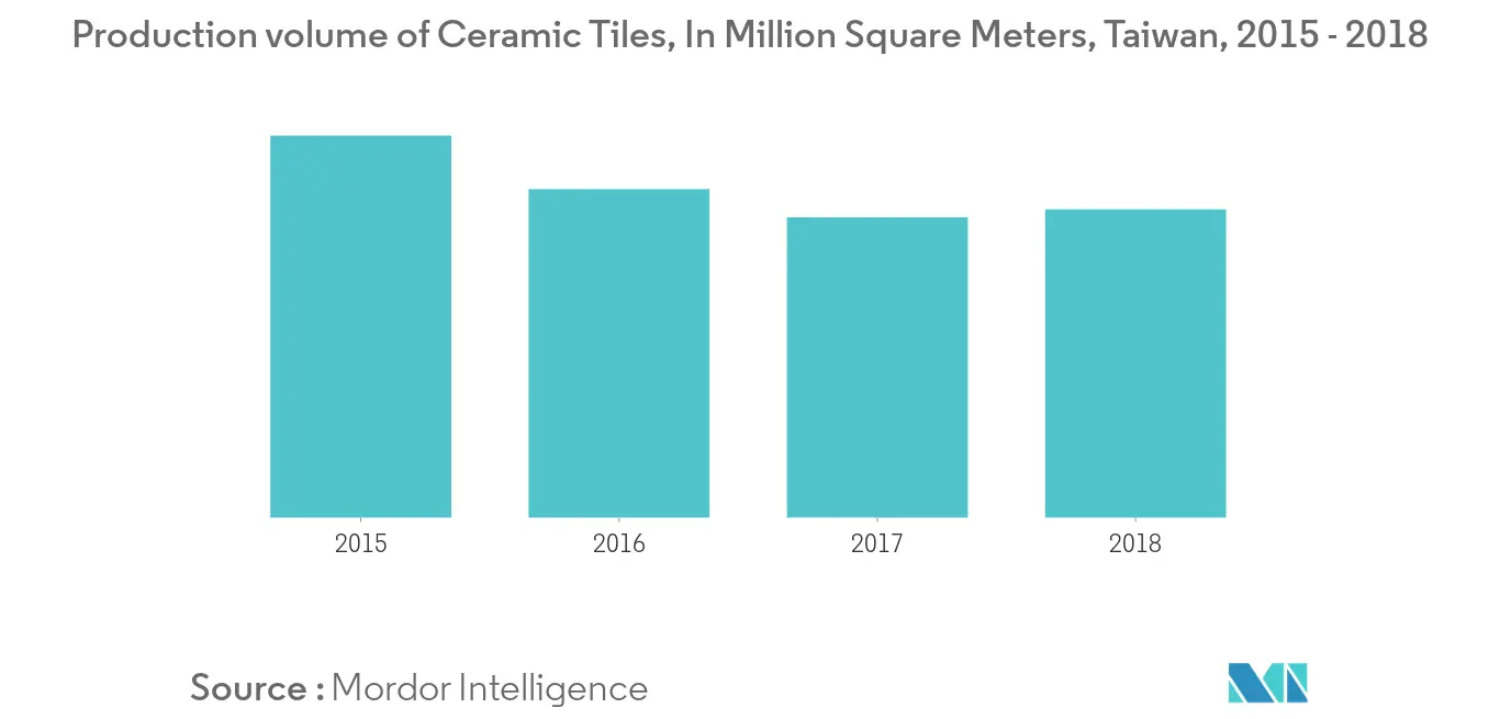 Mercado de Revestimentos Cerâmicos de Taiwan 1