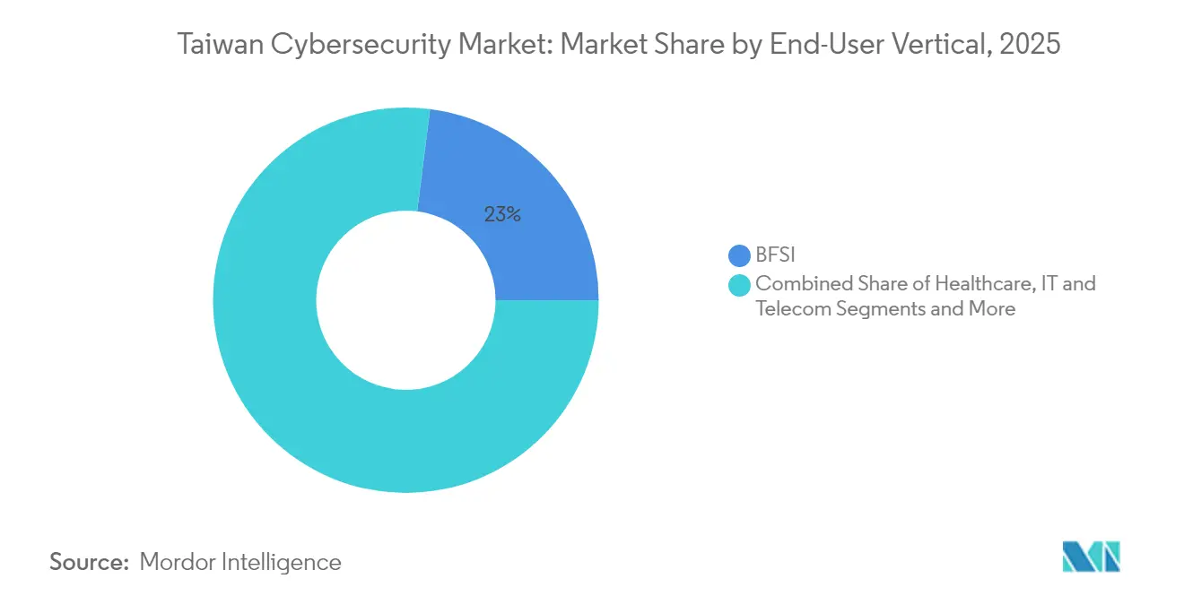 Taiwan Cybersecurity Market: Market Share by End-User Vertical, 2025