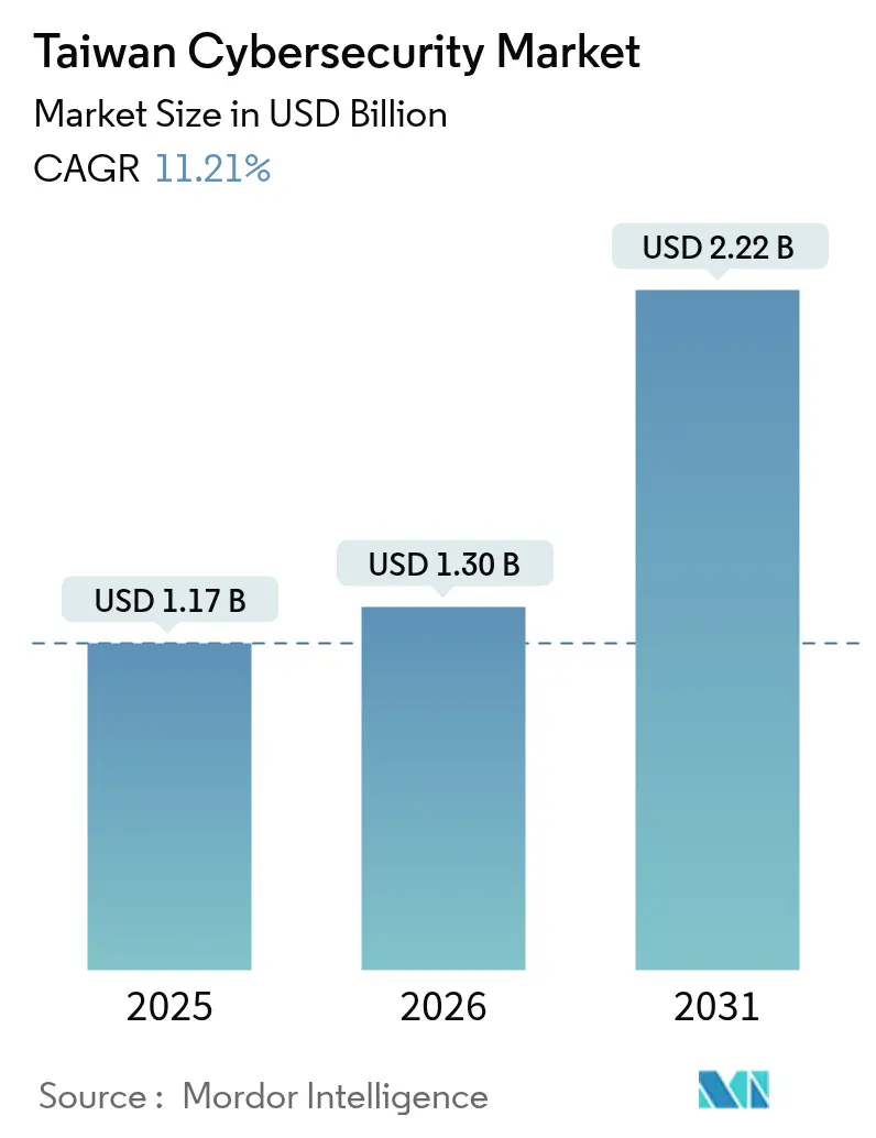 Taiwan Cybersecurity Market (2025 - 2030)