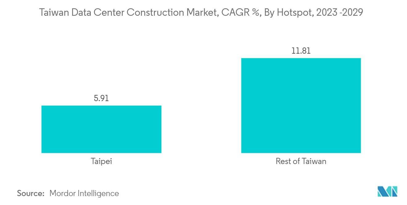 대만 데이터 센터 건설 시장, CAGR %, 핫스팟별, 2023~2029