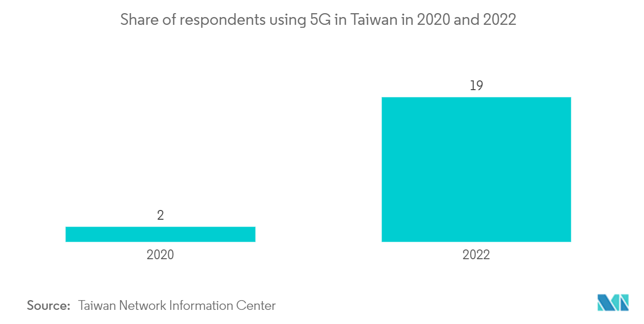 대만 데이터센터 건설 시장: 5년과 2020년 대만에서 2022G를 사용하는 응답자의 비율