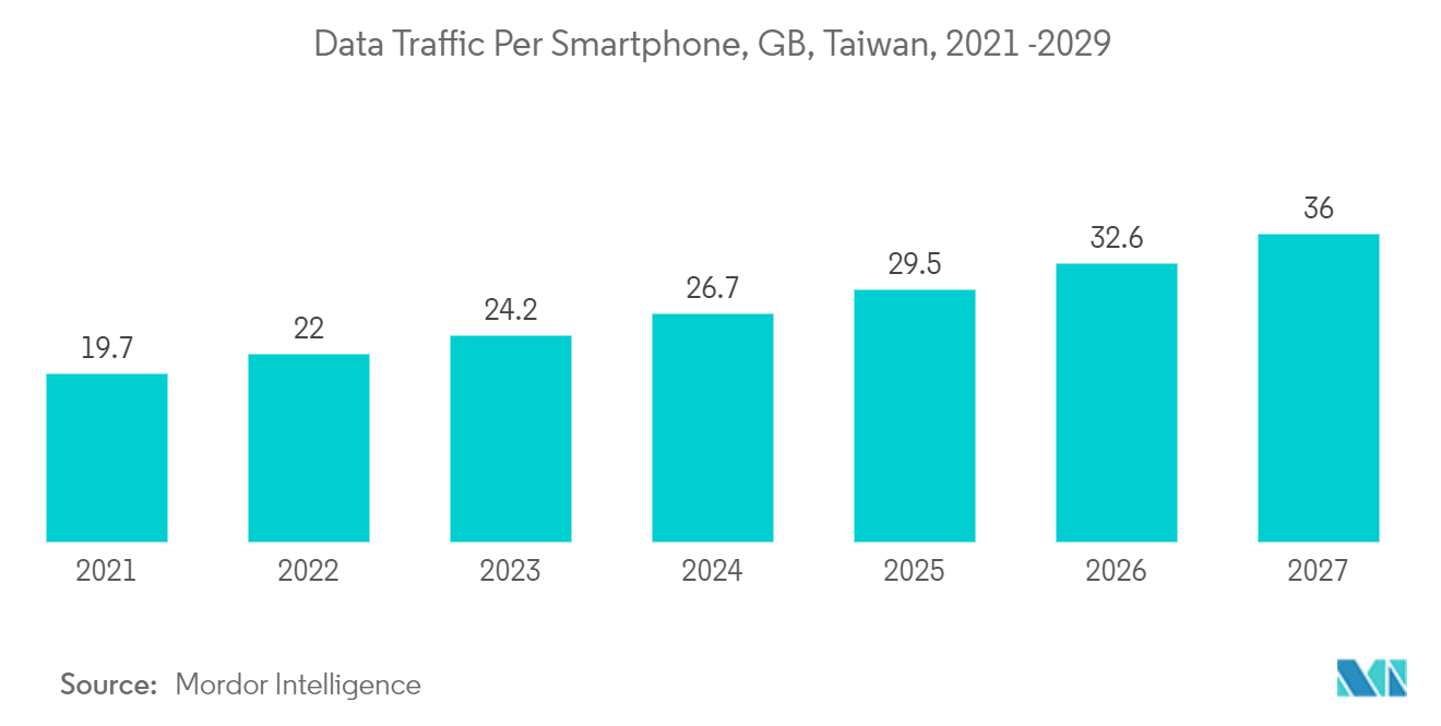 Taiwan Data Center Construction Market: Data Traffic Per Smartphone, GB, Taiwan, 2021 -2029