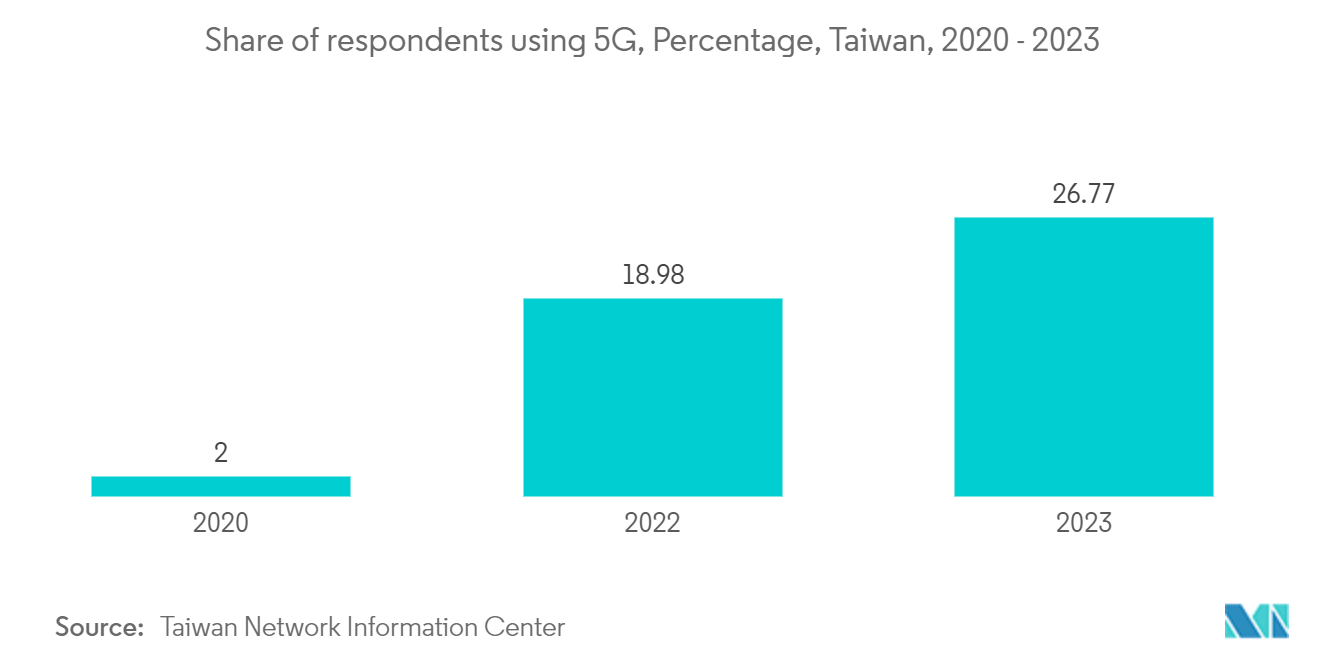 Taiwan Data Center Construction Market: Share of respondents using 5G, Percentage, Taiwan, 2020 - 2023