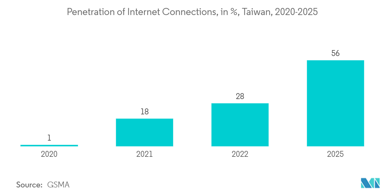 Taiwan Data Center Cooling Market: Penetration of Internet Connections, in %, Taiwan, 2020-2025