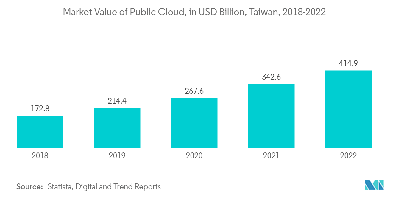 Taiwan Data Center Cooling Market: Market Value of Public Cloud, in USD Billion, Taiwan, 2018-2022