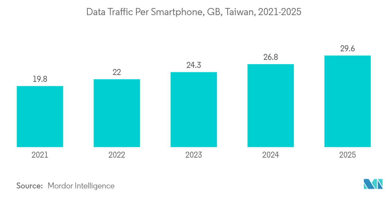 Taiwan Data Center Cooling Market: Data Traffic Per Smartphone, GB, Taiwan, 2021-2025