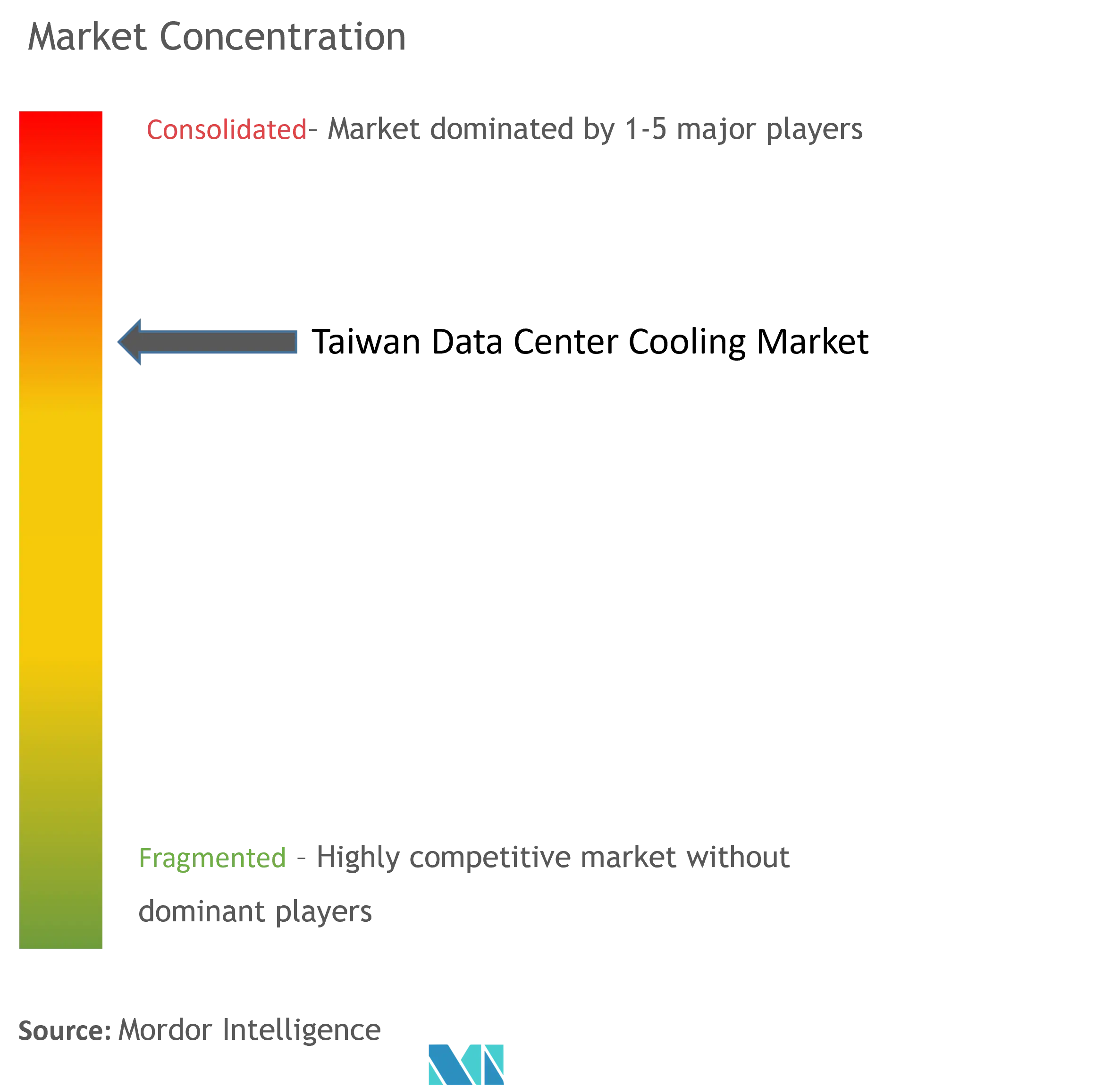 Taiwan Data Center Cooling Market Concentration