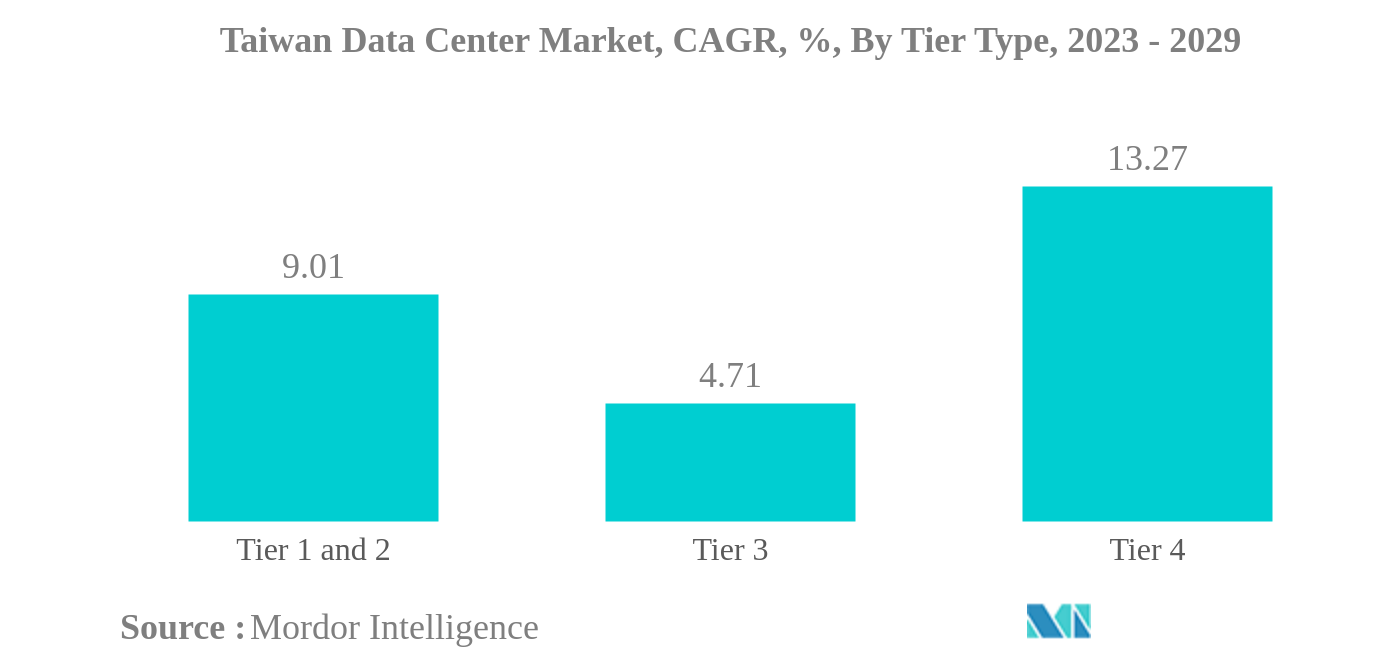 台湾のデータセンター市場:台湾のデータセンター市場、CAGR、%、ティアタイプ別、2023-2029