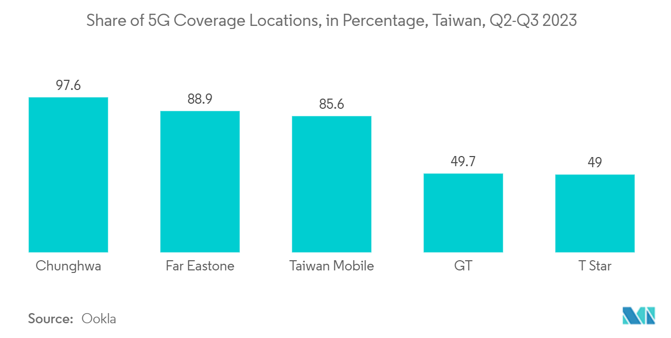 Taiwan Data Center Networking Market: Share of 5G Coverage Locations, in Percentage, Taiwan, Q2-Q3 2023