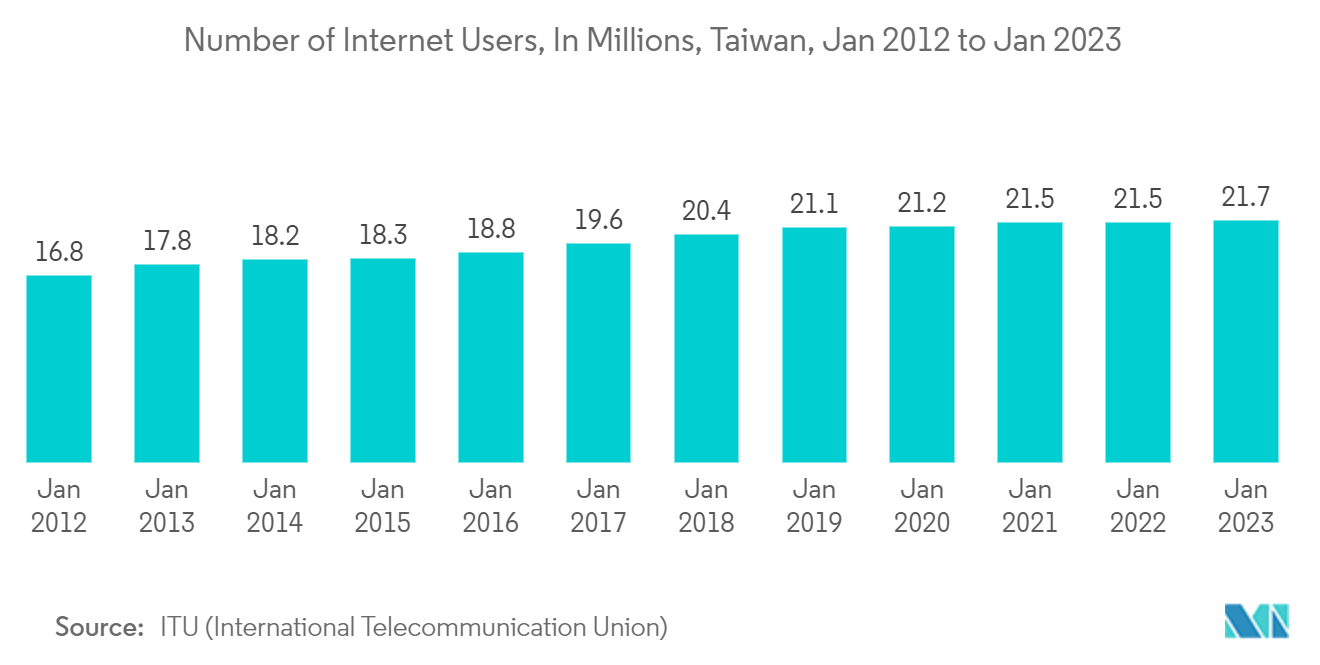 Taiwan Data Center Networking Market: Number of Internet Users, In Millions, Taiwan, Jan 2012 to Jan 2023