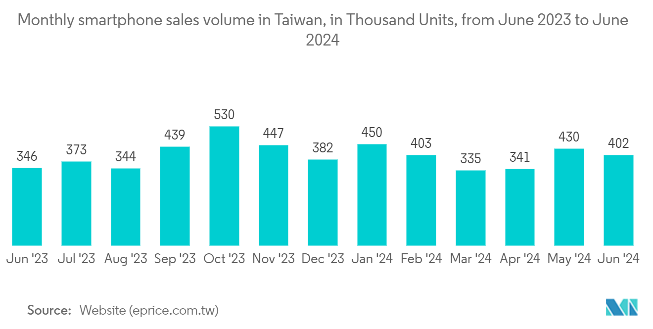 Taiwan Data Center Networking Market: Share of 5G Coverage Locations, in Percentage, Taiwan, Q2-Q3 2023