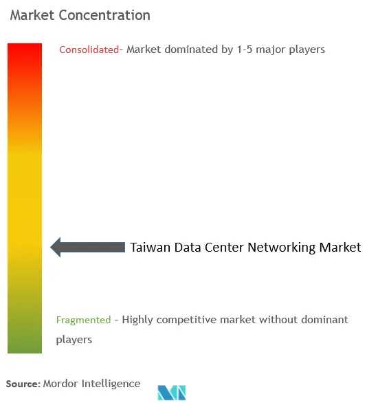 Taiwan Data Center Networking Market Concentration
