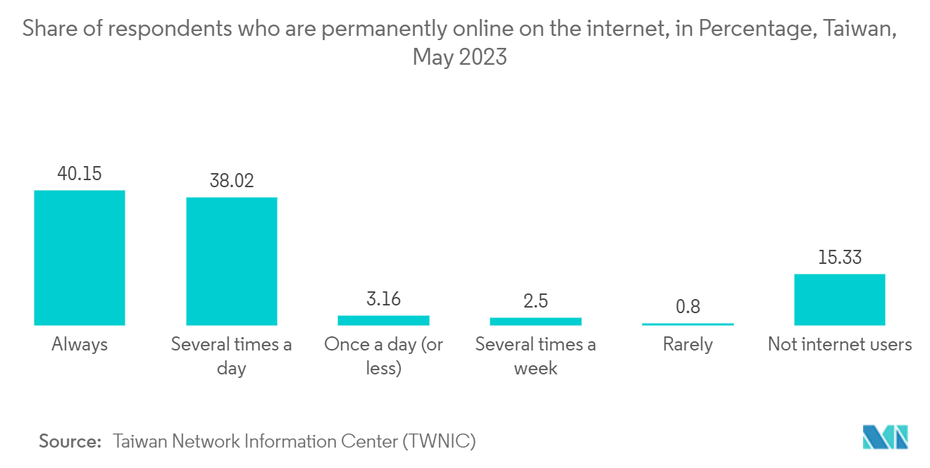 Taiwan Data Center Physical Security Market: Share of respondents who are permanently online on the internet, in Percentage, Taiwan, May 2023