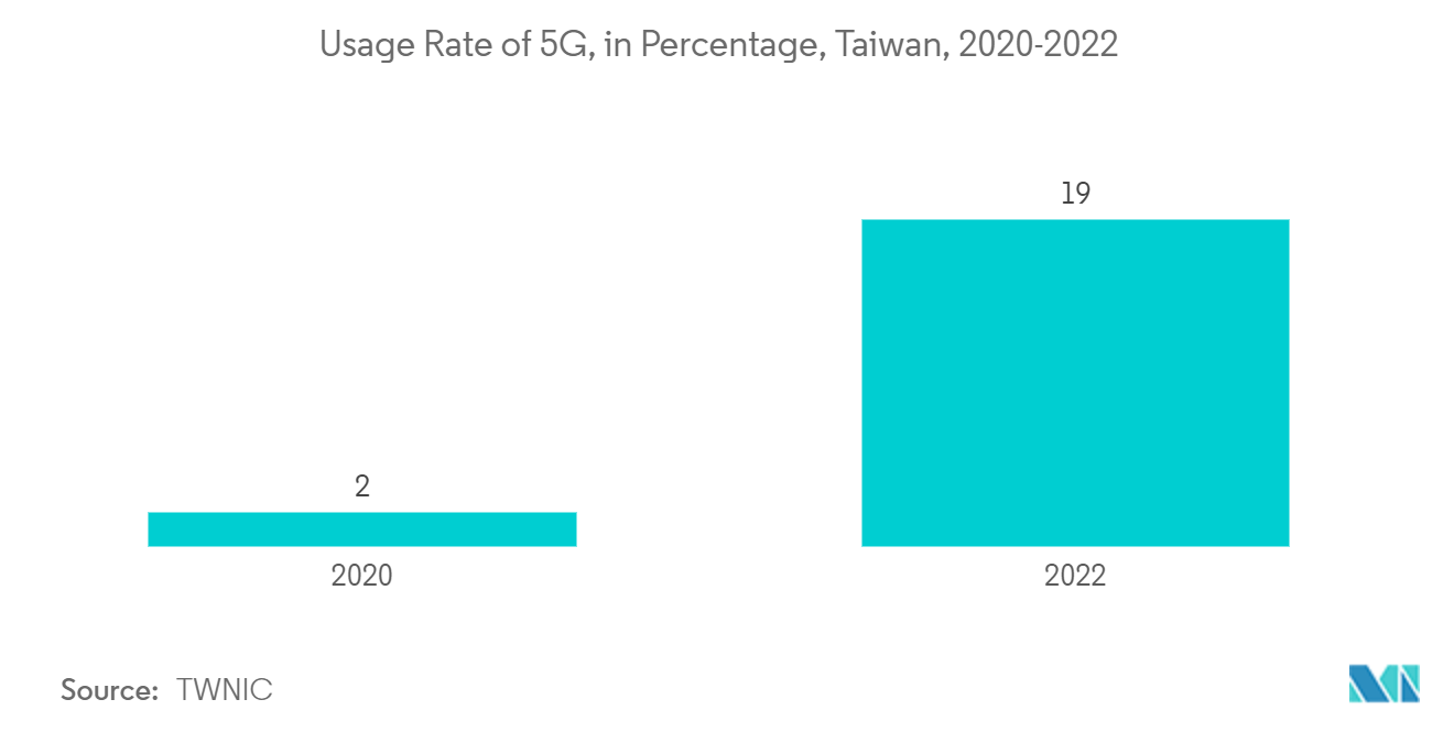 Taiwan Data Center Power Market: Usage Rate of 5G, in Percentage, Taiwan, 2020-2022