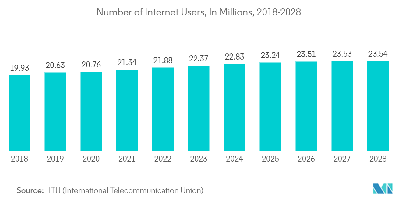 Taiwan Data Center Power Market: Number of Internet Users, In Millions, 2018-2028