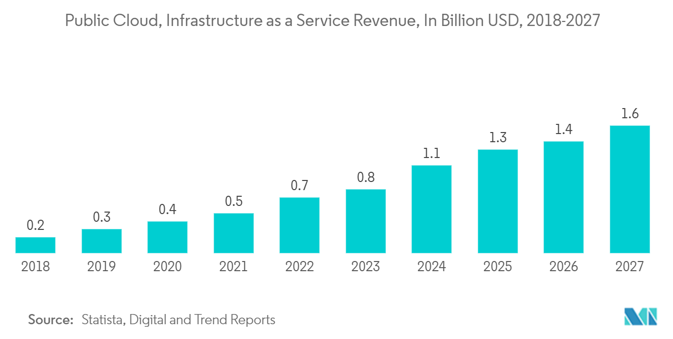 Taiwan Data Center Rack Market: Public Cloud, Infrastructure as a Service Revenue, In Billion USD, 2018-2027