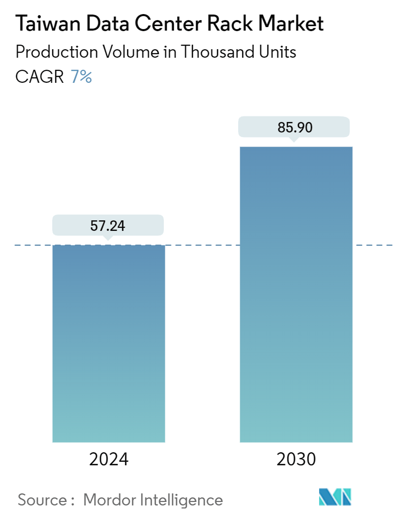 Taiwan Data Center Rack Market Summary