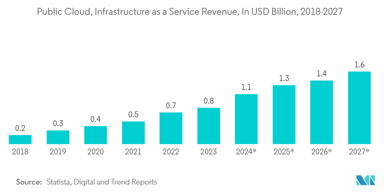 Taiwan Data Center Rack Market: Public Cloud, Infrastructure as a Service Revenue, In USD Billion, 2018-2027*