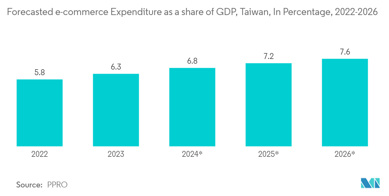 Taiwan Data Center Rack Market: Forecasted e-commerce Expenditure as a share of GDP, Taiwan, In Percentage, 2022-2026*