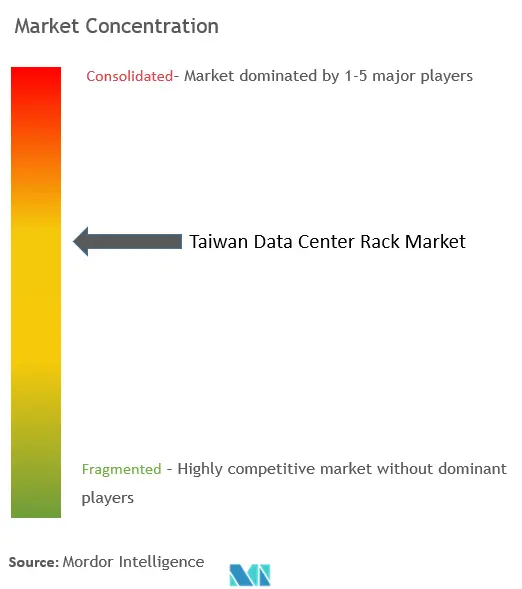 Taiwan Data Center Rack Market Concentration