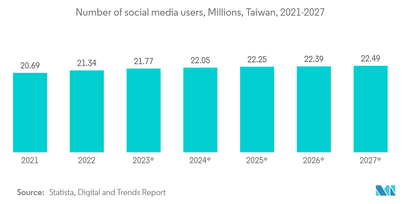 Taiwan Data Center Server Market : Number of social media users, Millions, Taiwan, 2021-2027