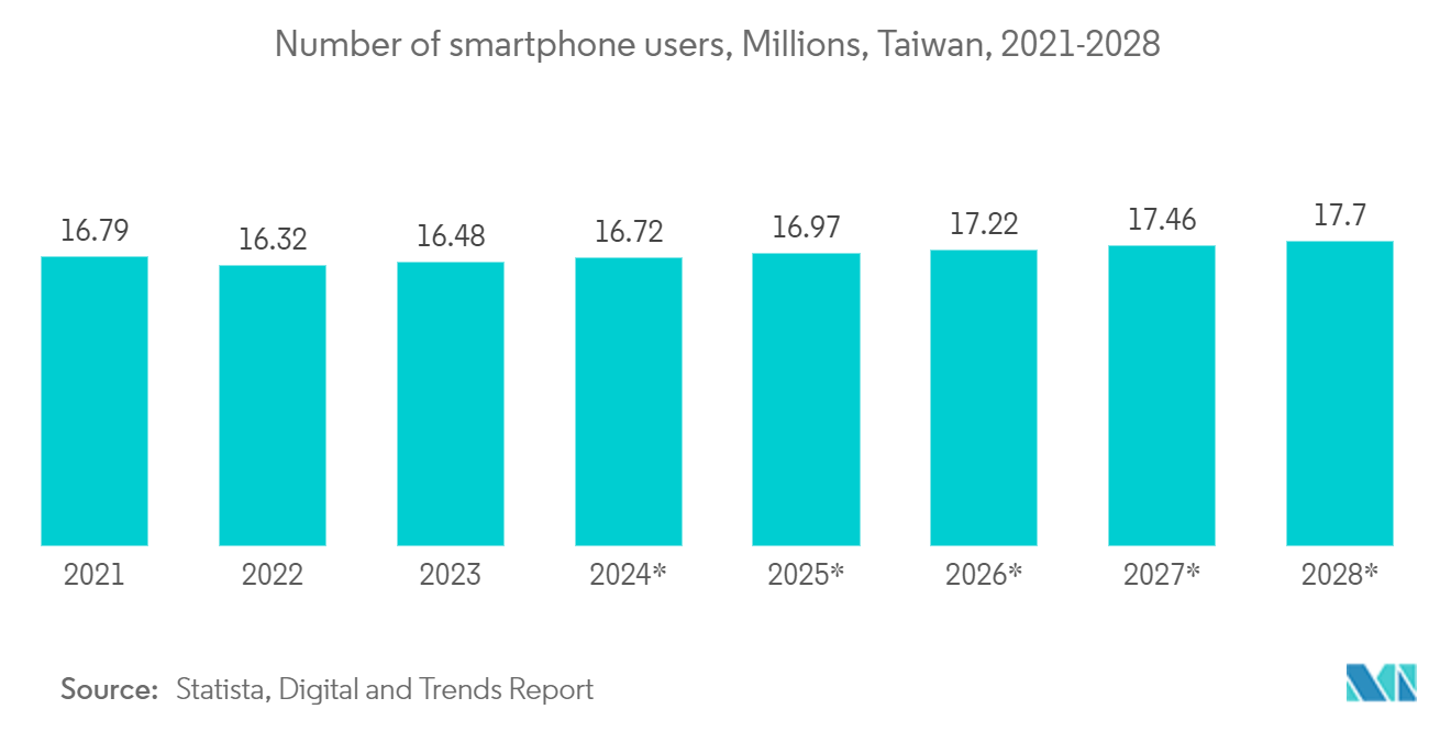 Taiwan Data Center Server Market : Number of smartphone users, Millions, Taiwan, 2021-2028